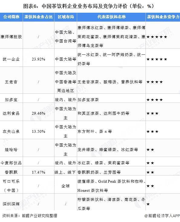 关于洞察 2021：中国茶饮料行业竞争格局及市场份额（附区域集中度、企业竞争力评价等）的热门资讯(5)