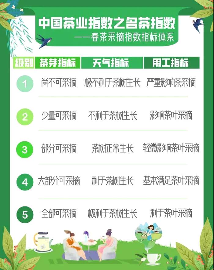 有关于2021春茶采摘指数，伴随春天，如期而至！的最新资讯