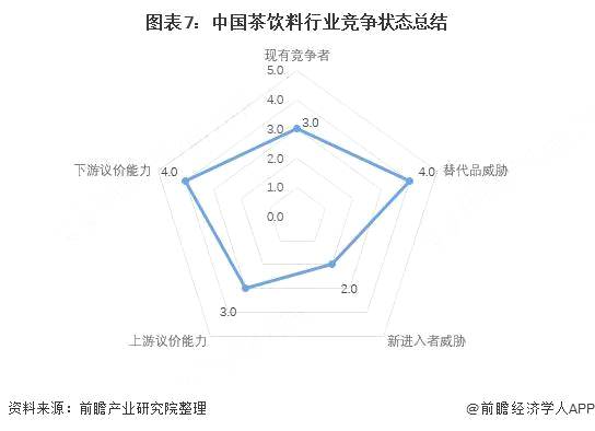 关于洞察 2021：中国茶饮料行业竞争格局及市场份额（附区域集中度、企业竞争力评价等）的热门资讯(6)