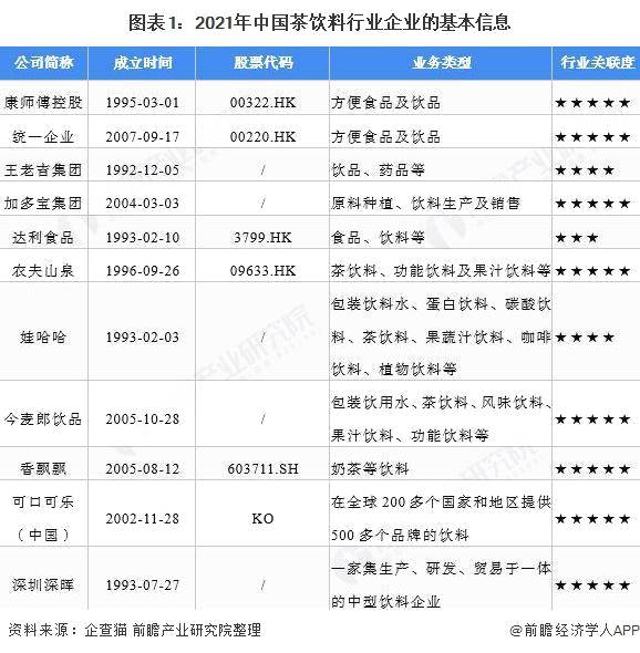 关于洞察 2021：中国茶饮料行业竞争格局及市场份额（附区域集中度、企业竞争力评价等）的热门资讯