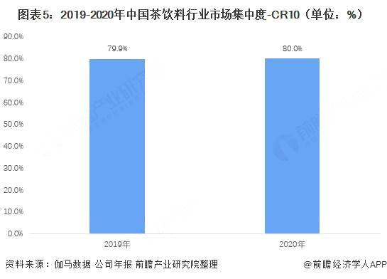 关于洞察 2021：中国茶饮料行业竞争格局及市场份额（附区域集中度、企业竞争力评价等）的热门资讯(4)