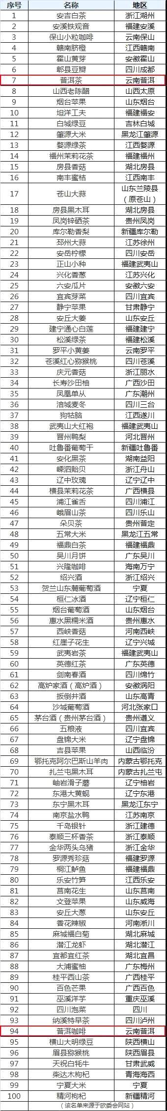 关于普洱茶普洱咖啡位列中欧地理标志协定，3月1日起正式生效！的热门资讯
