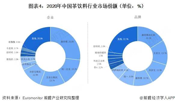 关于洞察 2021：中国茶饮料行业竞争格局及市场份额（附区域集中度、企业竞争力评价等）的热门资讯(3)