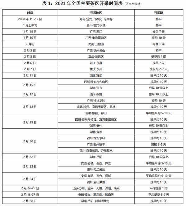 有关于春茶进入全面开采期，快来看看全国各地春茶采制的最新情况吧的消息