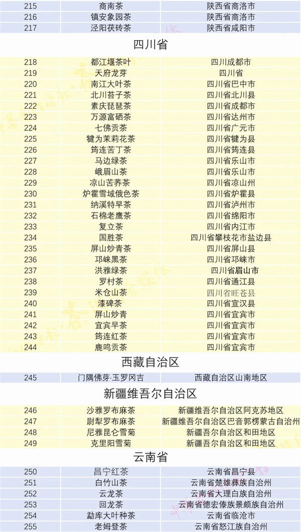 关于20年近300个茶叶获“地理标志”保护名单！的热门信息(7)