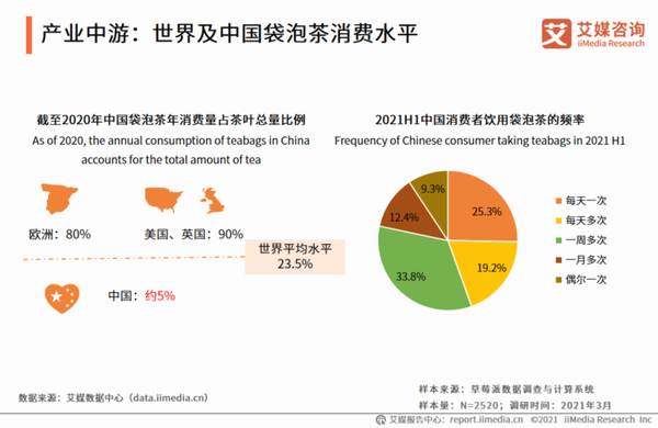 有关于线上市场规模增幅高达155.9%!解读2021年中国袋泡茶行业消费新趋势的资讯(2)