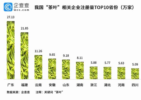 有关于我国茶叶相关企业近150万家,近十年披露融资金额超7亿元的热门消息(1)