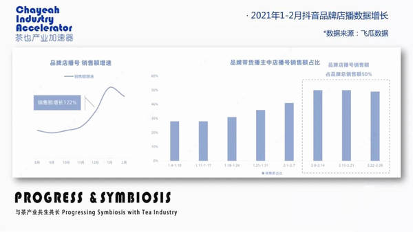 有关于GMV增长835%，茶品牌如何进场抖音自播？的热门资讯(1)
