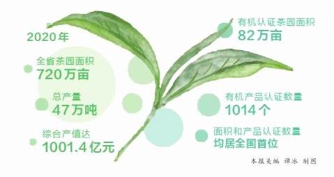 有关于2020年云茶产业实现综合产值（1001.4）千亿元目标的热门新闻