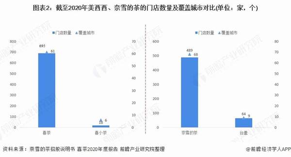 有关于2021 年中国新式茶饮行业企业对比：美西西 VS 奈雪的茶 谁是中国“新茶饮之王”？的热门信息(1)