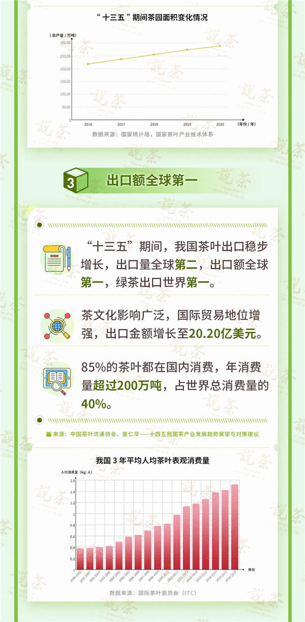 关于重磅：中国茶的“十三五”发展回顾和总结的最新信息(2)