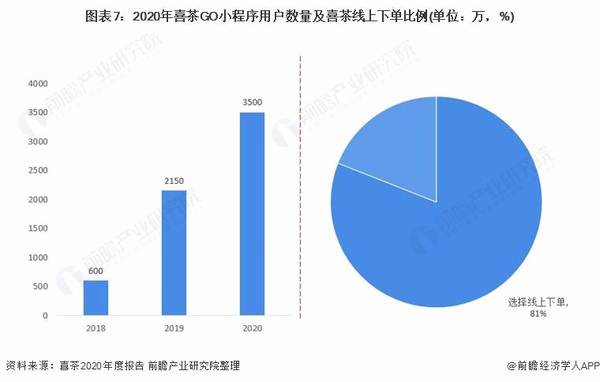 有关于2021 年中国新式茶饮行业龙头企业分析——美西西：喜茶 + 喜小茶布局新式茶饮行业的消息(5)
