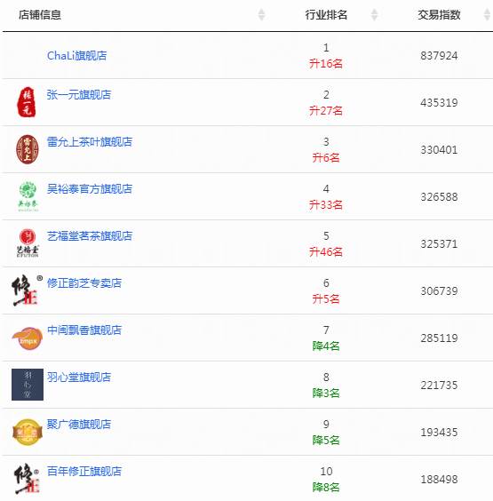 关于2020双11的茶行业类目排行出炉，大数据再创新高的热门新闻(13)