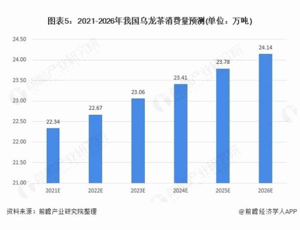 关于2021年中国乌龙茶行业市场供需现状及发展前景分析 乌龙茶出口市场近年连续降低的最新信息(4)