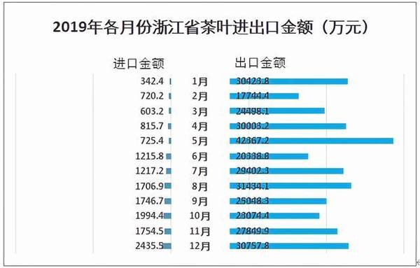有关于2020年浙江省茶叶生产现状分析:对出口创汇方面有重要意义的热门消息(6)