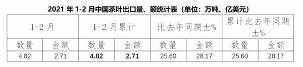 关于2020年中国茶叶产销形势报告；2021年1-2月中国茶叶出口情况简报；“老字号”中药铺里的“新茶饮”的最新消息(1)
