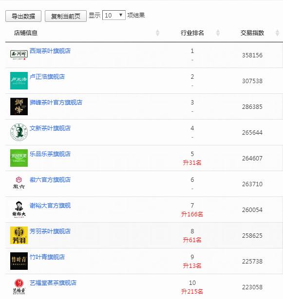 关于2020双11的茶行业类目排行出炉，大数据再创新高的热门新闻(7)