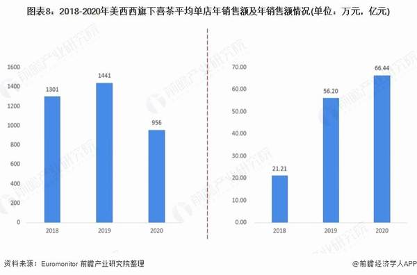有关于2021 年中国新式茶饮行业龙头企业分析——美西西：喜茶 + 喜小茶布局新式茶饮行业的消息(6)