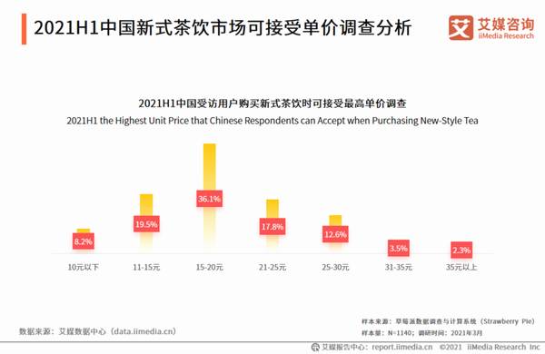 关于2021年上半年中国新式茶饮行业发展现状与消费趋势调查分析报告的热门新闻(7)