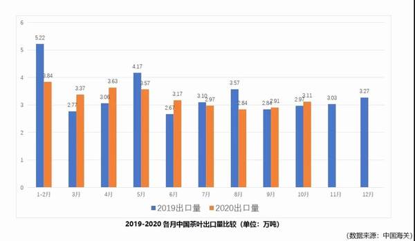 有关于2020年1-10月中国茶叶出口情况：单月出口均价连续两月低于去年同期的热门资讯(1)