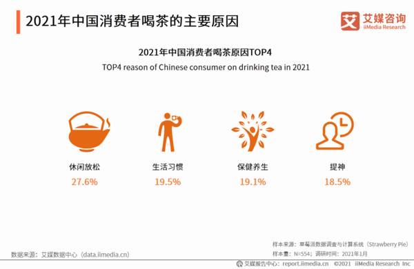 关于茶叶行业研究:近9成受访网民为茶叶消费用户,新式茶饮等细分品类崛起的最新消息(1)