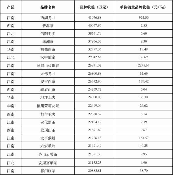 关于2021中国茶叶区域公用品牌价值评估报告（上）的热门资讯(4)
