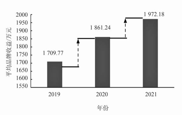 关于2021中国茶叶企业产品品牌价值评估报告(上)的消息(5)