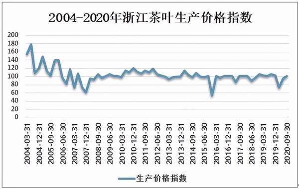 有关于2020年浙江省茶叶生产现状分析:对出口创汇方面有重要意义的热门消息(5)