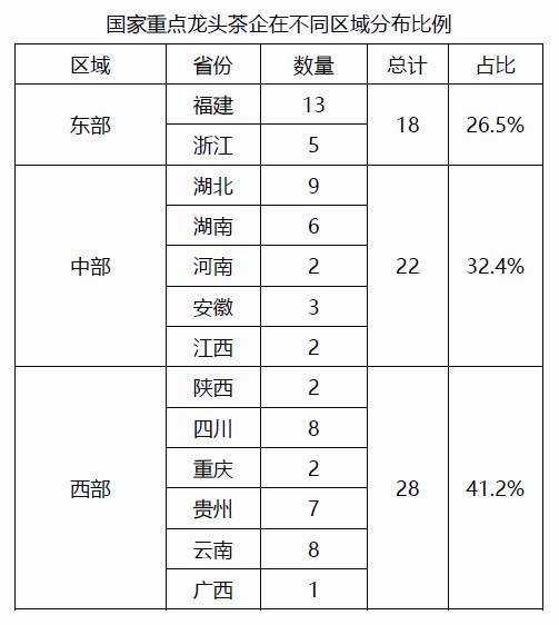 关于茶行业农业产业化国家重点龙头企业大盘点的消息(5)
