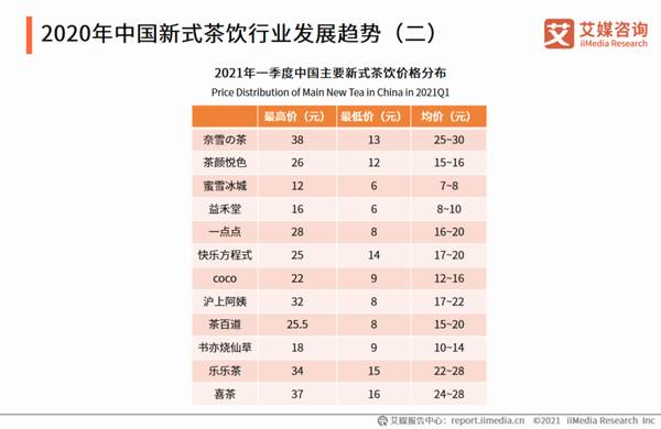 关于2021年上半年中国新式茶饮行业发展现状与消费趋势调查分析报告的热门新闻(14)