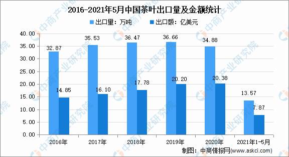 关于2021年中国茶行业市场现状及发展前景预测分析的热门新闻(4)