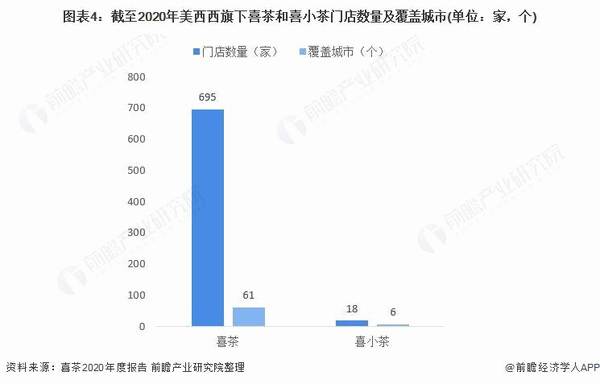 有关于2021 年中国新式茶饮行业龙头企业分析——美西西：喜茶 + 喜小茶布局新式茶饮行业的消息(2)