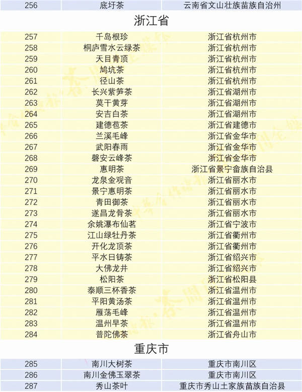 关于20年近300个茶叶获“地理标志”保护名单！的热门信息(8)