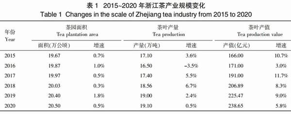关于发展规划 | 浙江省茶产业“十三五”回顾与“十四五”展望的最新消息(1)
