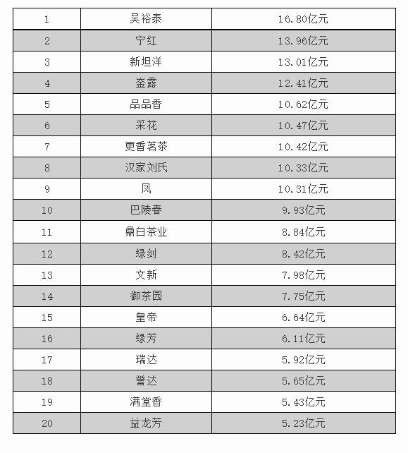 关于2021中国茶叶企业产品品牌价值前20强发布的热门资讯(2)
