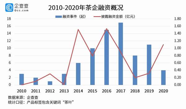 有关于我国茶叶相关企业近150万家,近十年披露融资金额超7亿元的热门消息(2)