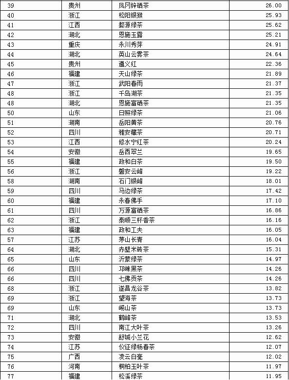 有关于2021中国茶叶区域公用品牌价值评估报告的热门新闻(23)