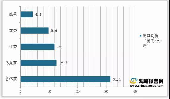 有关于2021年中国茶叶市场分析报告-行业供需现状与发展趋势分析的最新资讯(7)