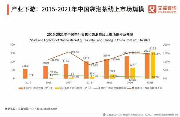 有关于线上市场规模增幅高达155.9%!解读2021年中国袋泡茶行业消费新趋势的资讯(3)