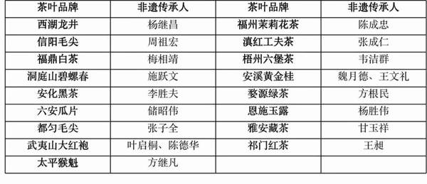 有关于2021中国茶叶区域公用品牌价值评估报告的热门新闻(13)