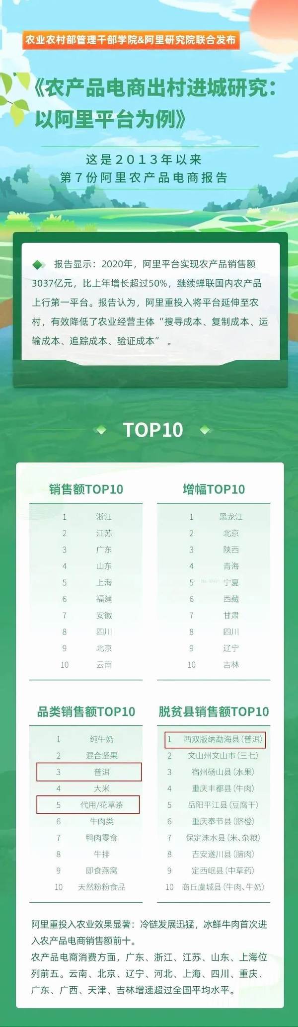 关于全国农产品电商百强县出炉，22个县因卖茶而上榜！的热门消息