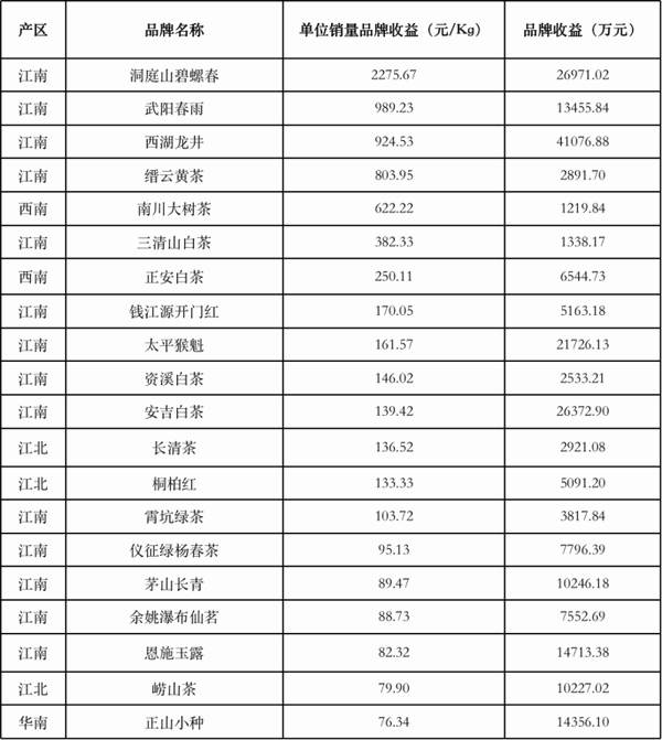 有关于2021中国茶叶区域公用品牌价值评估报告的热门新闻(5)