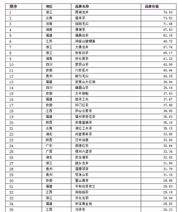 有关于2021中国茶叶区域公用品牌价值评估报告（中）的热门资讯(8)
