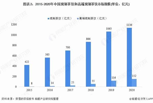 关于2021年中国新式茶饮行业市场规模与市场份额分析 高端现制茶饮市场谁更强？的热门新闻(1)