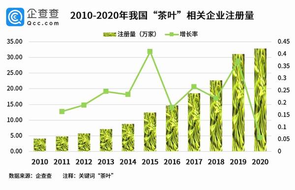 有关于我国茶叶相关企业近150万家,近十年披露融资金额超7亿元的热门消息