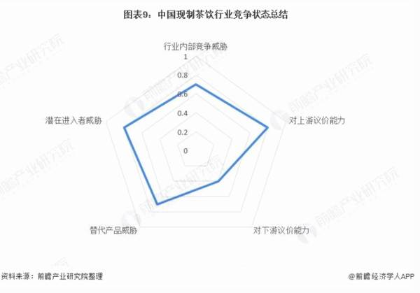 有关于洞察 2021：中国现制茶饮行业竞争格局及市场份额 ( 附市场集中度、企业竞争力评价等 )的最新消息(8)
