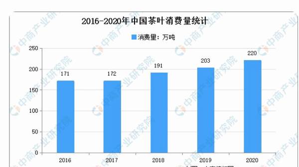 有关于2021年中国茶产业市场前景及投资研究报告（简版）的消息(7)