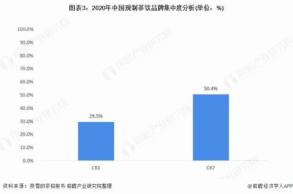 关于2021年中国新式茶饮行业市场规模与市场份额分析 高端现制茶饮市场谁更强？的热门新闻(2)