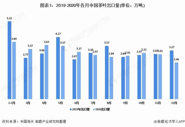 有关于2020年中国茶叶行业出口情况回顾 各类茶出口数量普遍下降的热门信息