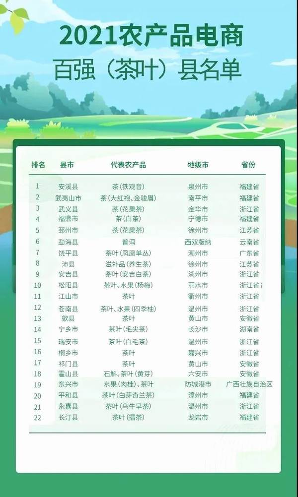 关于全国农产品电商百强县出炉，22个县因卖茶而上榜！的热门消息(3)